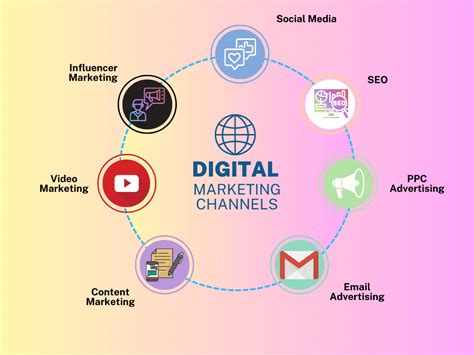 digital marketing chanel|list of digital marketing channels.